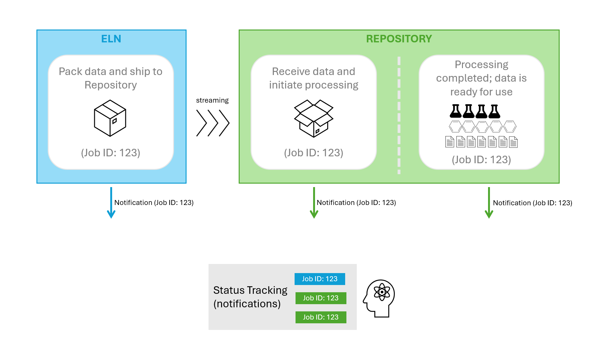 Data Transfer from ELN to Repository