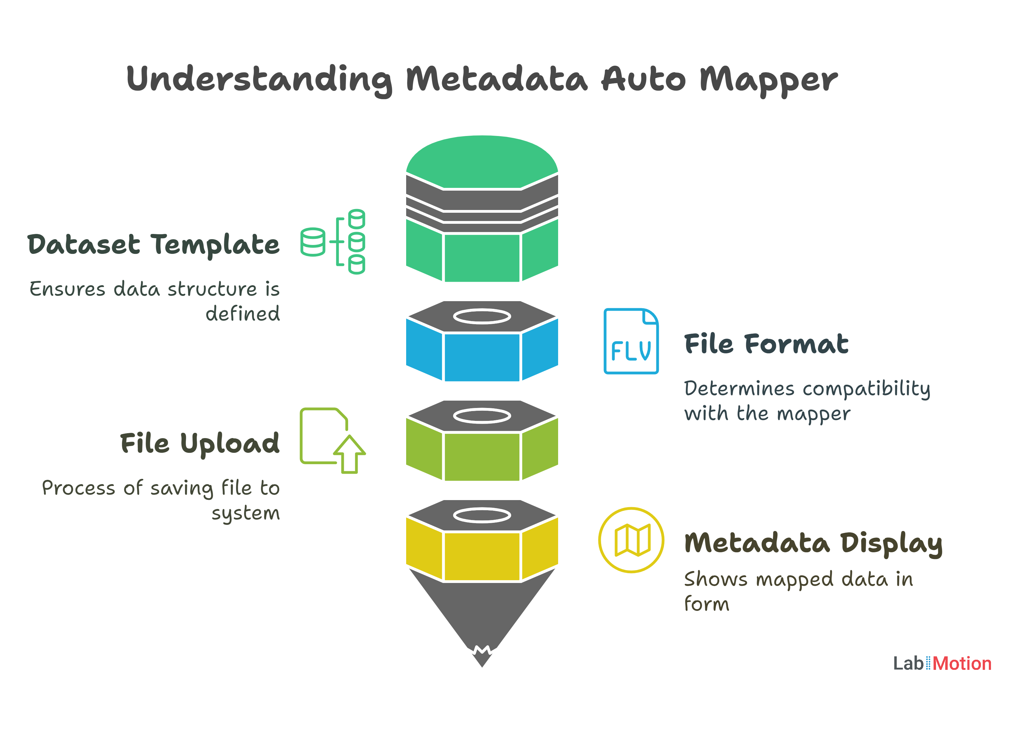 LabIMotion - Generic Dataset: Metadata Auto Mapper